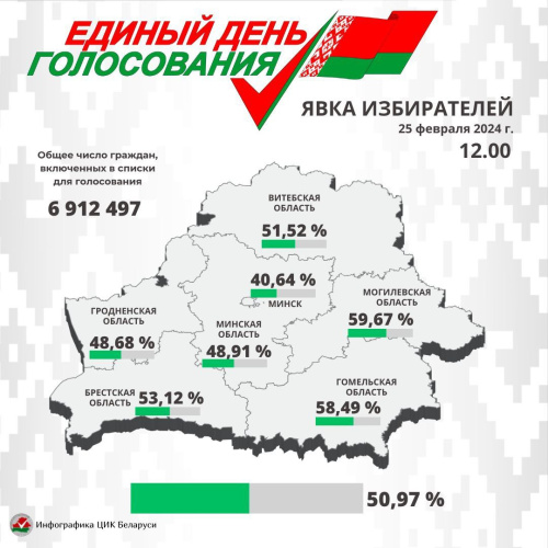 По данным на 12.00 явка избирателей на выборах депутатов всех уровней в Гомельской области превысила 58%