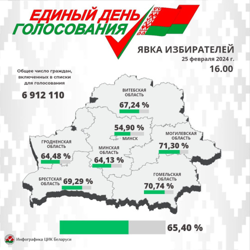 По данным на 16.00 более 70% жителей Гомельского региона отдали свой голос за кандидатов в депутаты