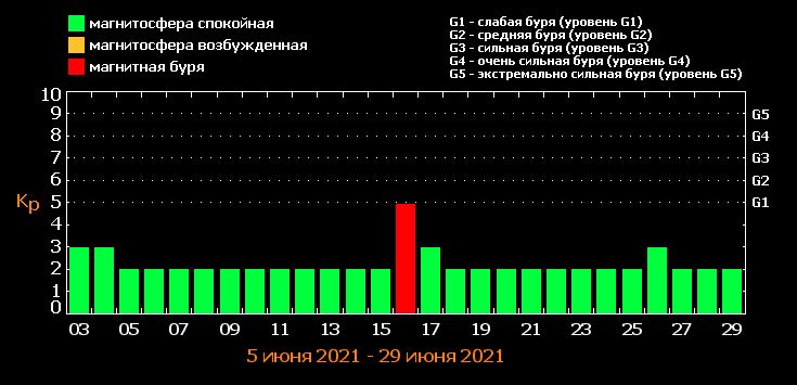 Магнитные бури dzen. Магнитная буря 26 окт22год.