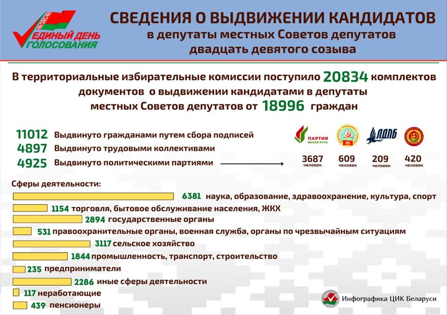 Сколько в белоруссии на сегодняшний день