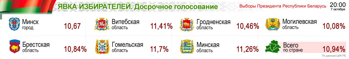 Когда выборы президента в беларуси следующие. График выборов в Беларуси. Беларусь выборы 94. Выбору Беларусь 94г. Кто на втором месте в выборах Беларуси.